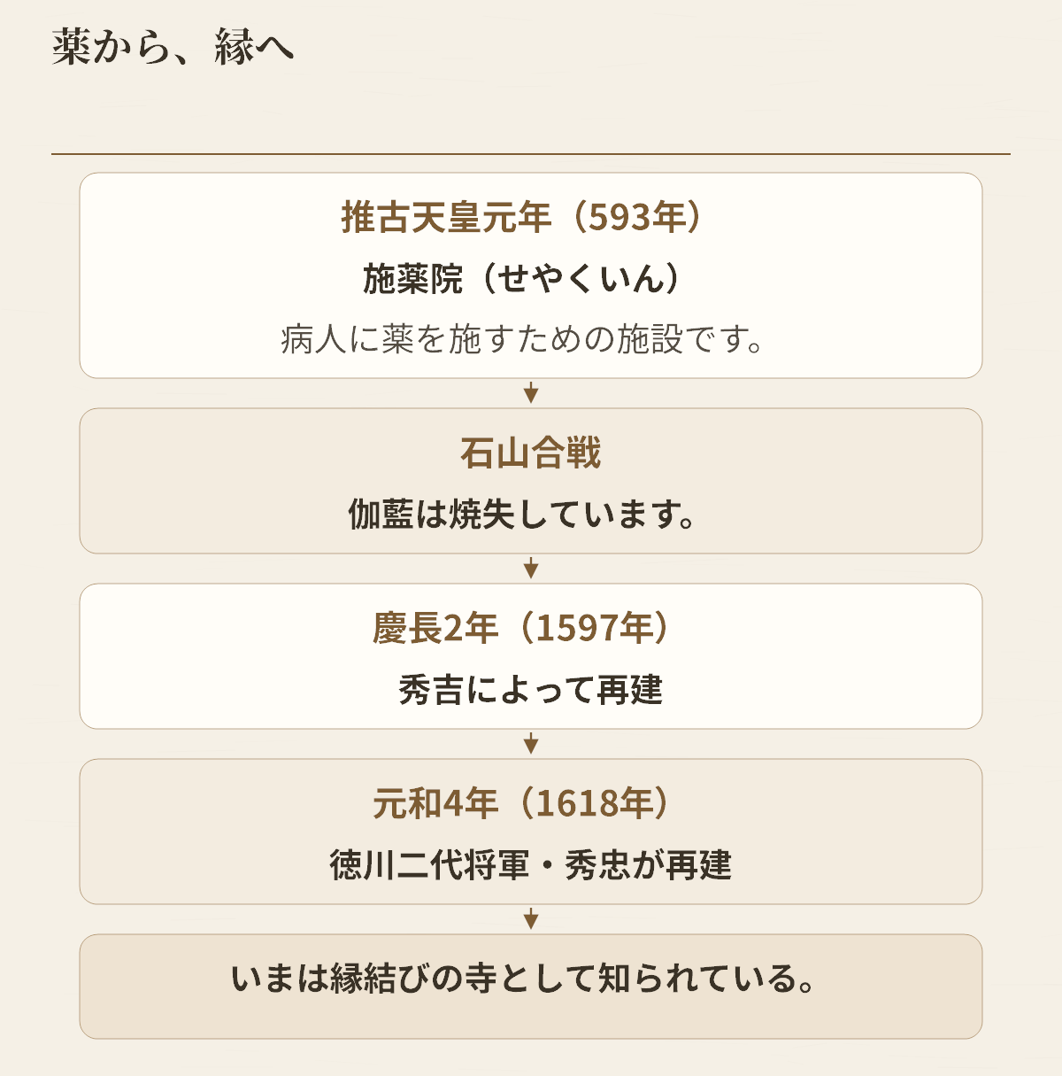 施薬院に始まり、戦火と再建を経て縁結びの寺として知られるまでをたどる図です。