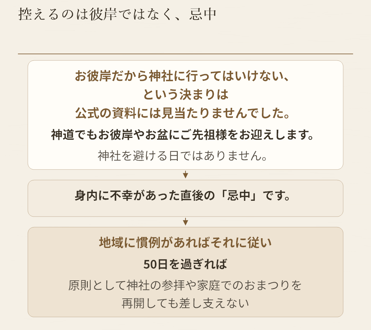 お彼岸と忌中を分け、神社参拝を控える基準と再開の目安を整理した図です。