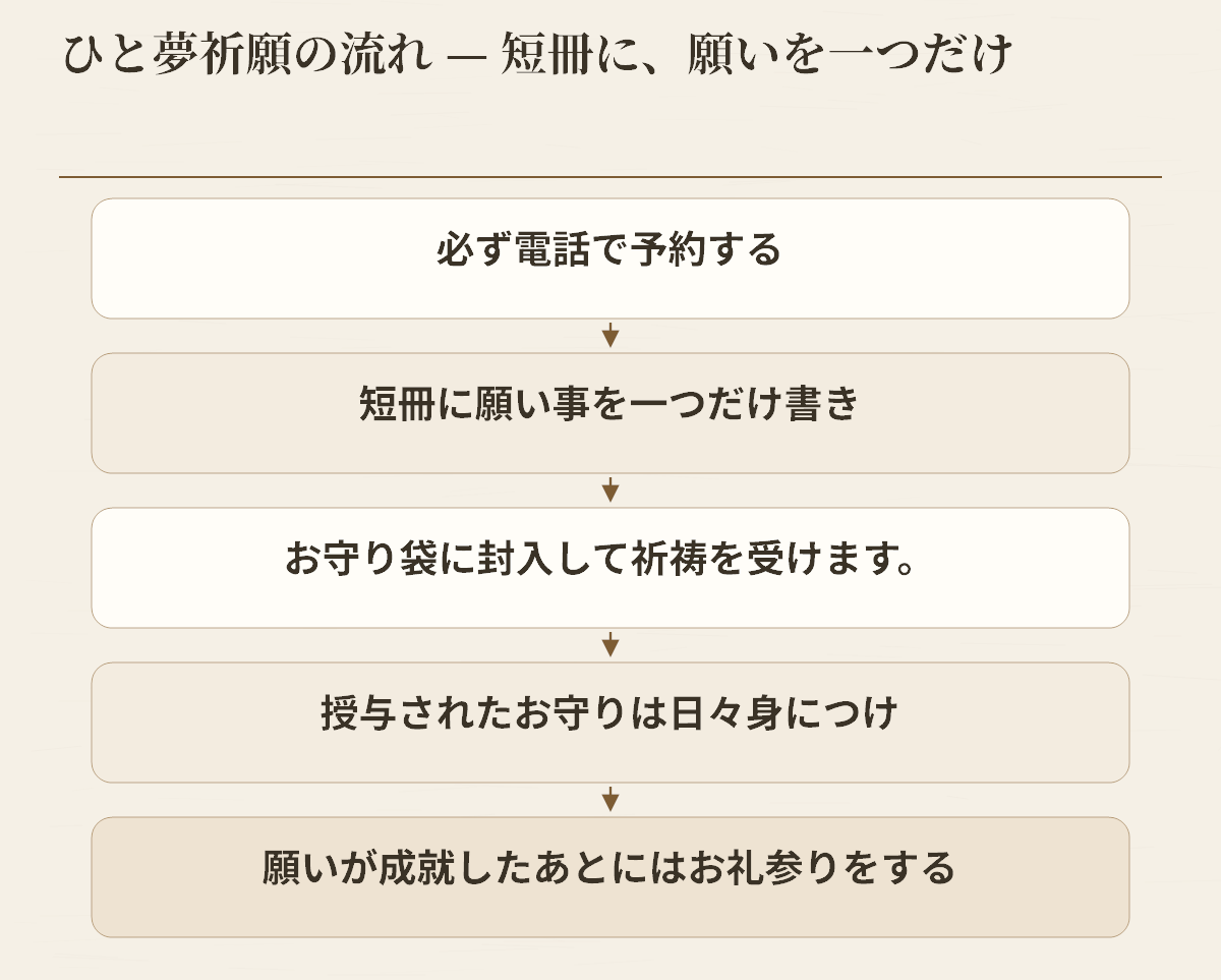 ひと夢祈願で、電話予約から願いを書き、お守りを受けてお礼参りをするまでの流れを整理した図です。