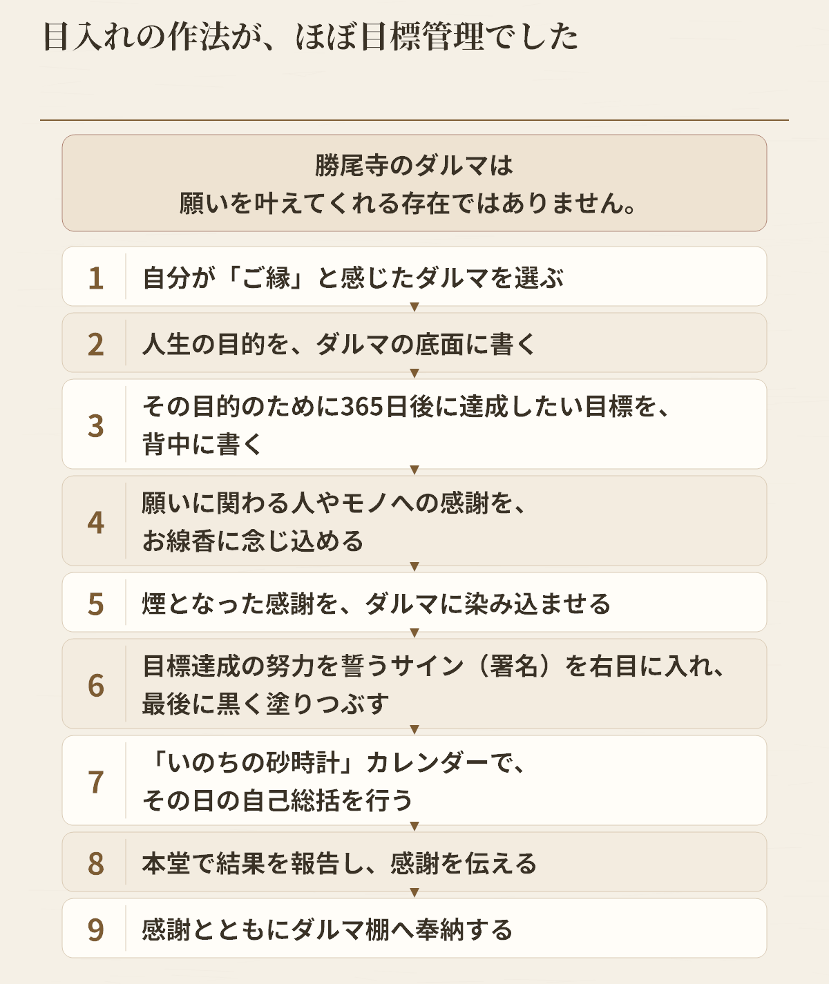 勝ちダルマを選び、目的と目標を書いて努力を誓い、報告・奉納するまでの九段階をまとめた図です。