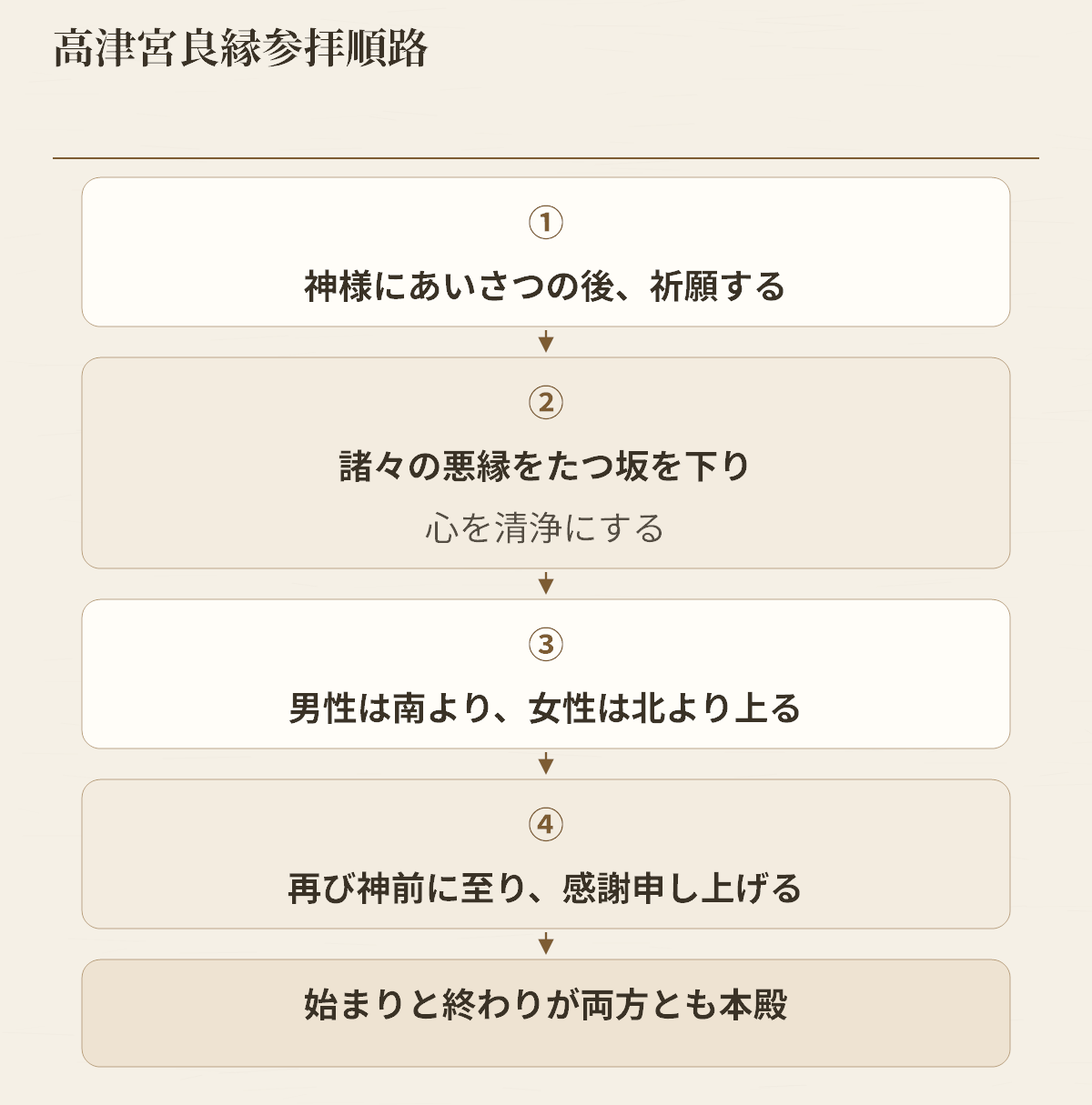 境内掲示に基づき、本殿から縁切坂・相合坂を通って本殿へ戻る参拝順路を整理した図です。