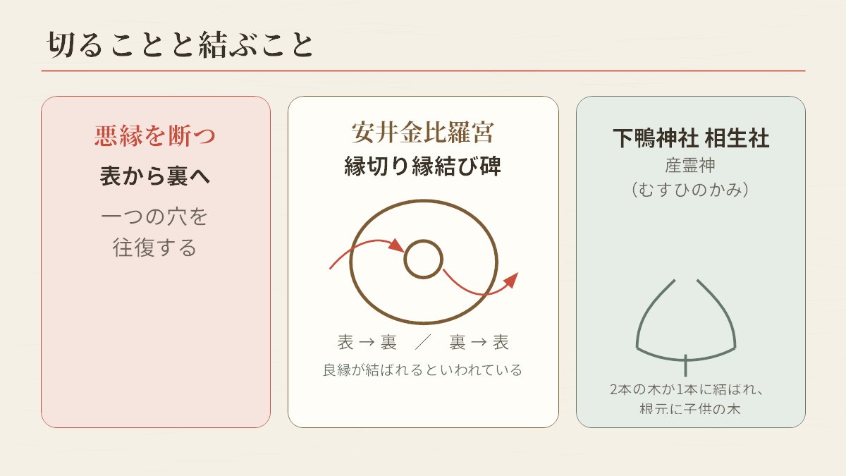 切ることと結ぶこと。安井金比羅宮では一つの穴を表から裏、裏から表へと往復し、下鴨神社の相生社では産霊神をまつり、2本の木が1本に結ばれています