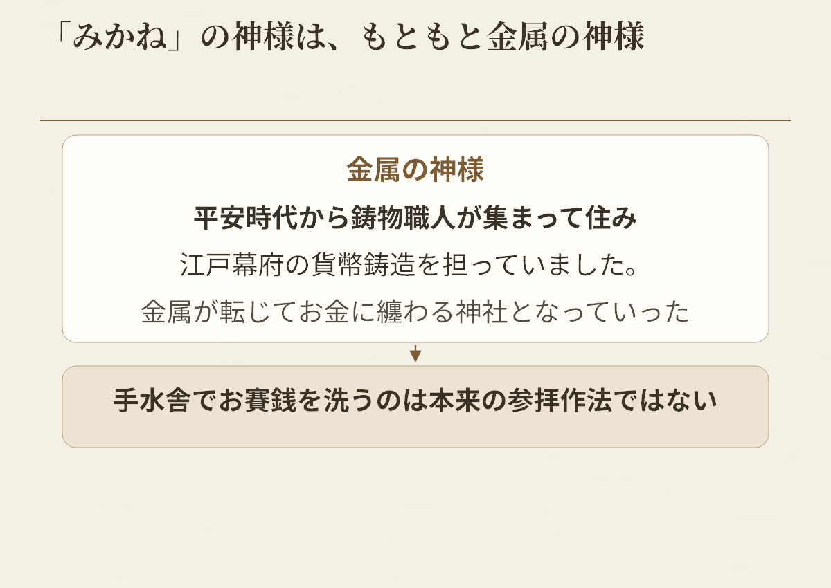 金属の神様が貨幣の町と結び付いていった由緒と、手水舎での注意を整理した図です。