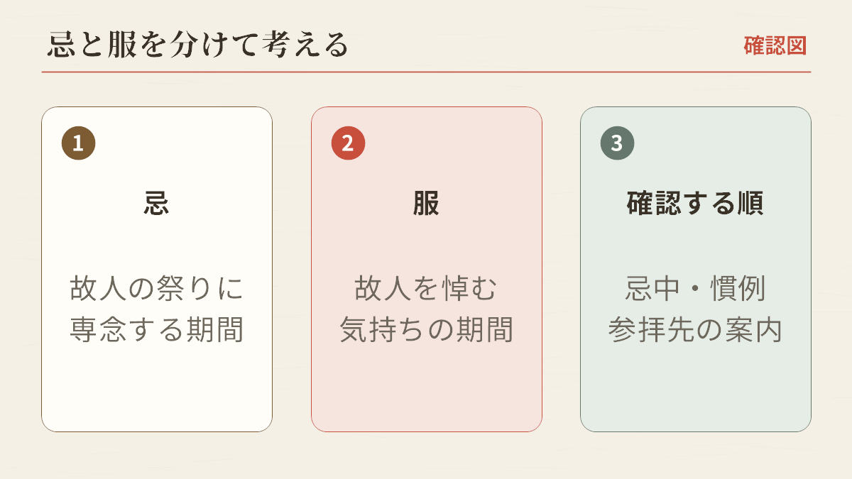 忌と服の意味の違いと、忌中・慣例・参拝先の案内という確認の順番を示した確認図。編集上の確認図であり、実際の参拝の可否は、参拝先の神社の案内を優先してください