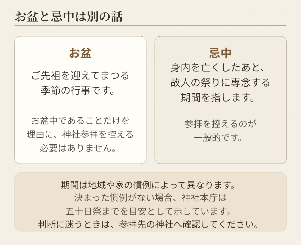 お盆と忌中の違いと、神社参拝を控える目安を整理した図です。