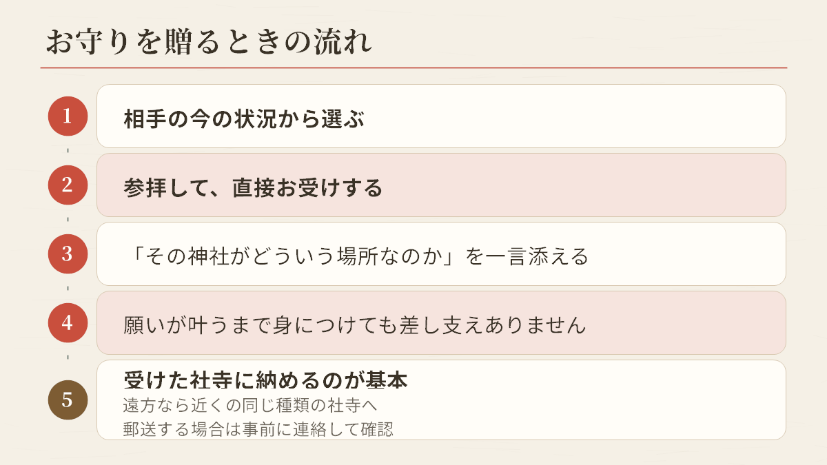 お守りを贈るときの流れ。相手の状況から選び、参拝して直接お受けし、その神社がどういう場所なのかを一言添えて渡す。持つ期間と、受けた社寺へ納める返納の仕方まで