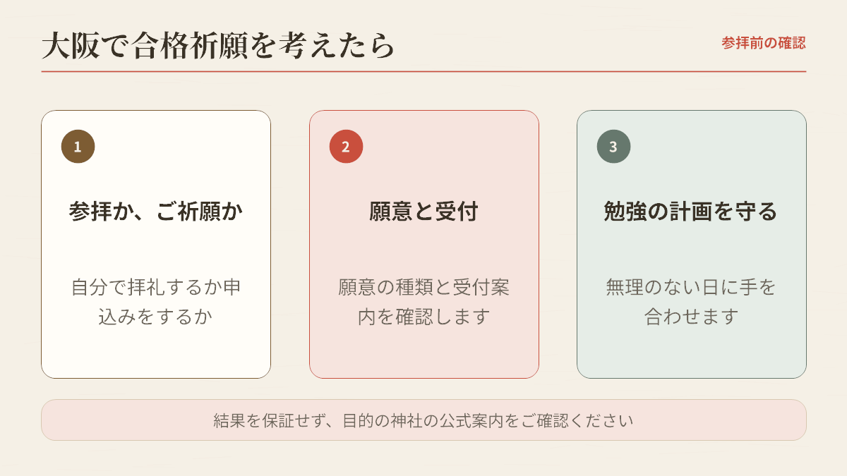 合格祈願の前に確認する三項目として、参拝かご祈願か・願意と受付・勉強の計画を示した確認図。編集上の確認図であり、結果を保証するものではなく、目的の神社の公式案内をご確認ください