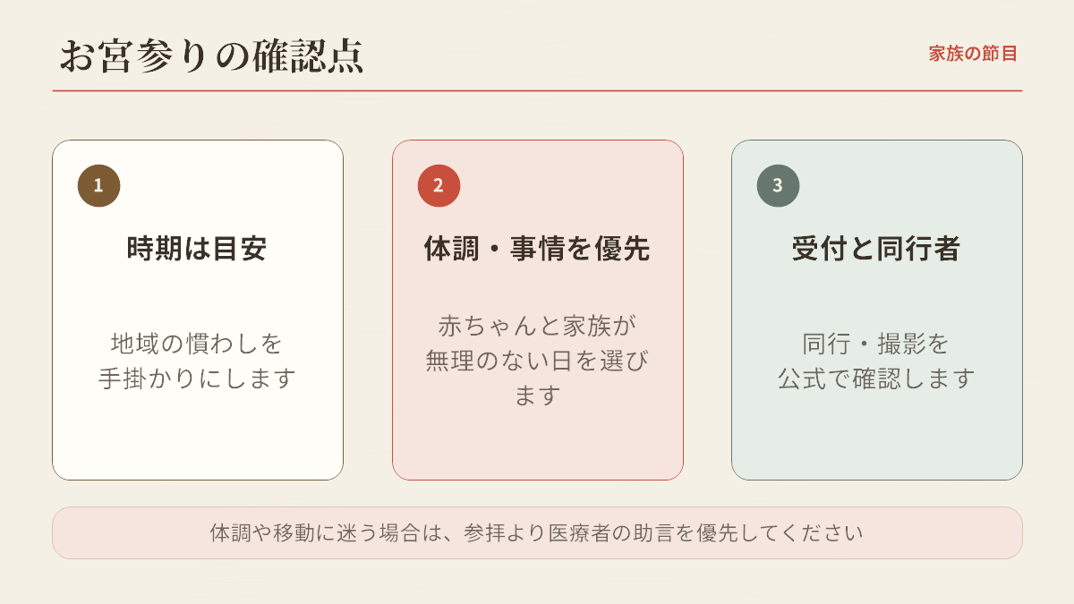 お宮参りの確認点として、時期の目安・体調と事情の優先・受付と同行者の三項目を示した確認図。編集上の確認図であり、体調や移動に迷う場合は、参拝より医療者の助言を優先してください