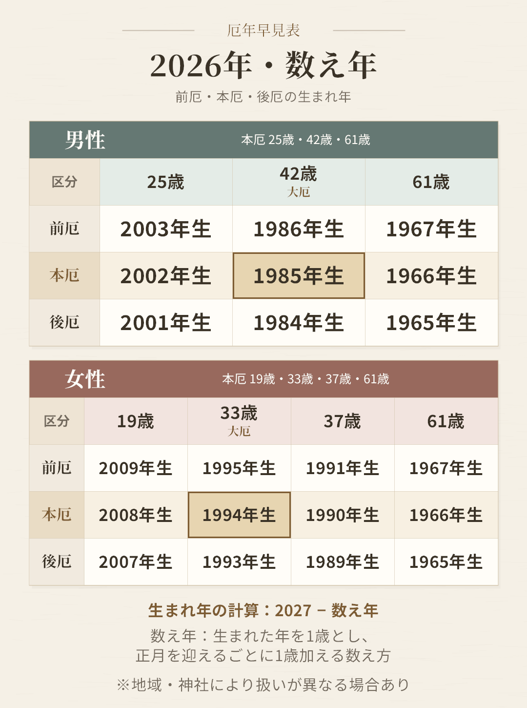 2026年の厄年早見表。男性は25歳・42歳・61歳、女性は19歳・33歳・37歳・61歳について、数え年の前厄・本厄・後厄と生まれ年を一覧化。女性61歳の欄は前厄60歳・1967年生まれ、本厄61歳・1966年生まれ、後厄62歳・1965年生まれ